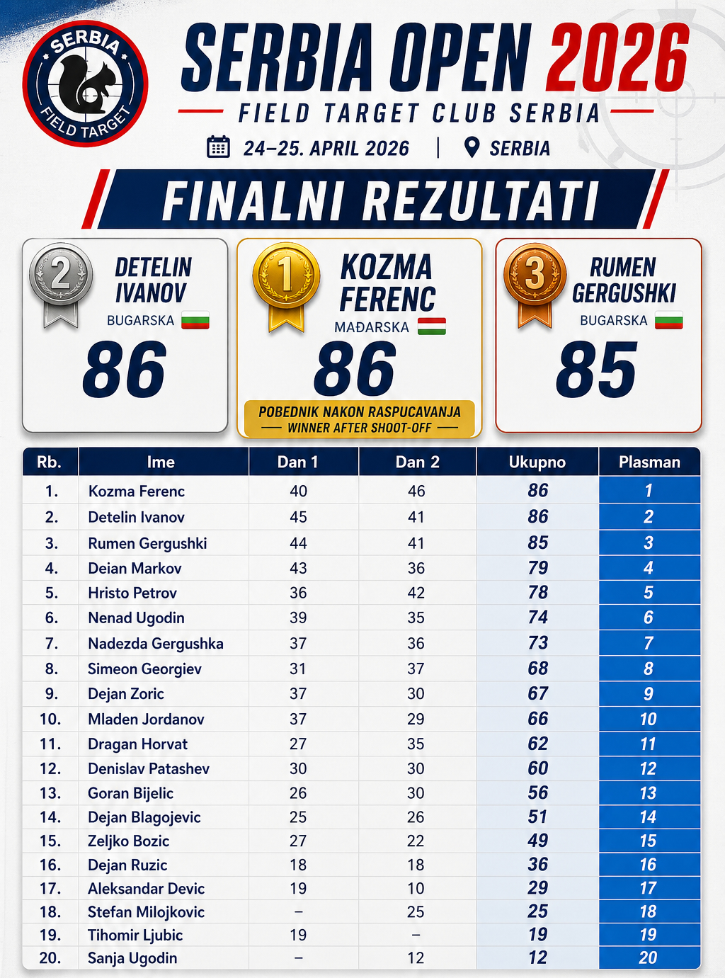 Serbia Open 2026 - Finalni rezultati